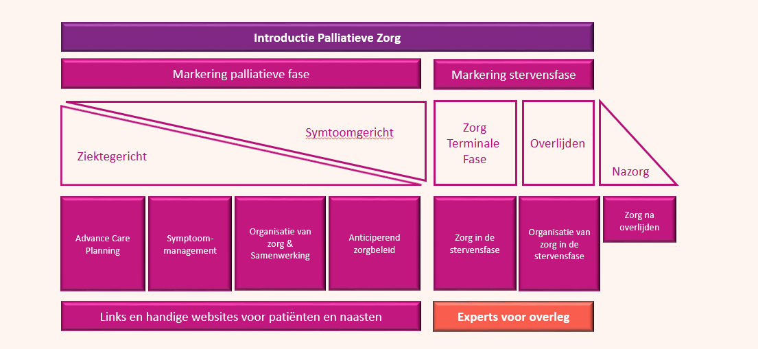 Palliatieve Zorg